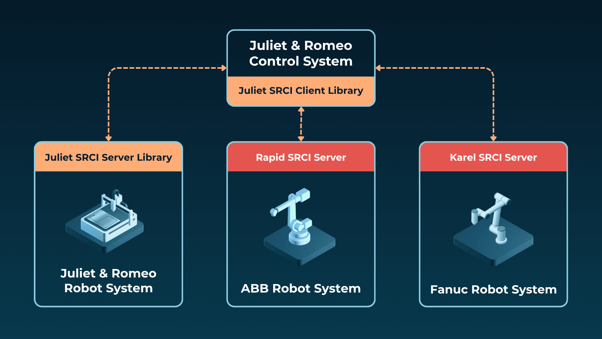 Flowchart of Juliet & Romeo Control System, showing connections to Juliet SRCI Server, Rapid SRCI Server, and Karel SRCI Server with robot systems.