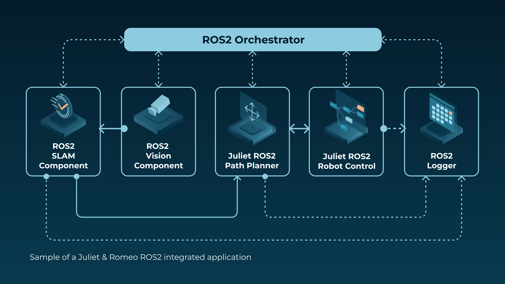 Flowchart of a ROS2 Orchestrator system with components: SLAM, Vision, Path Planner, Robot Control, and Logger, showing data flow.