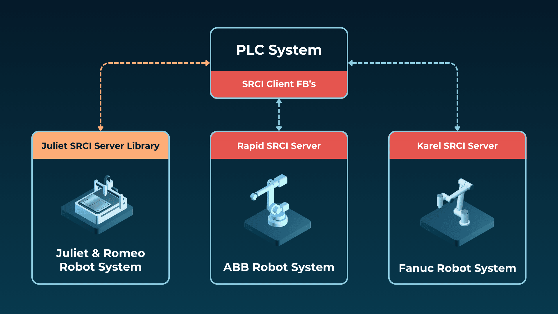 Flowchart of a PLC System connecting to three robot systems: Juliet & Romeo, ABB, and Fanuc, via SRCI Client FB's.