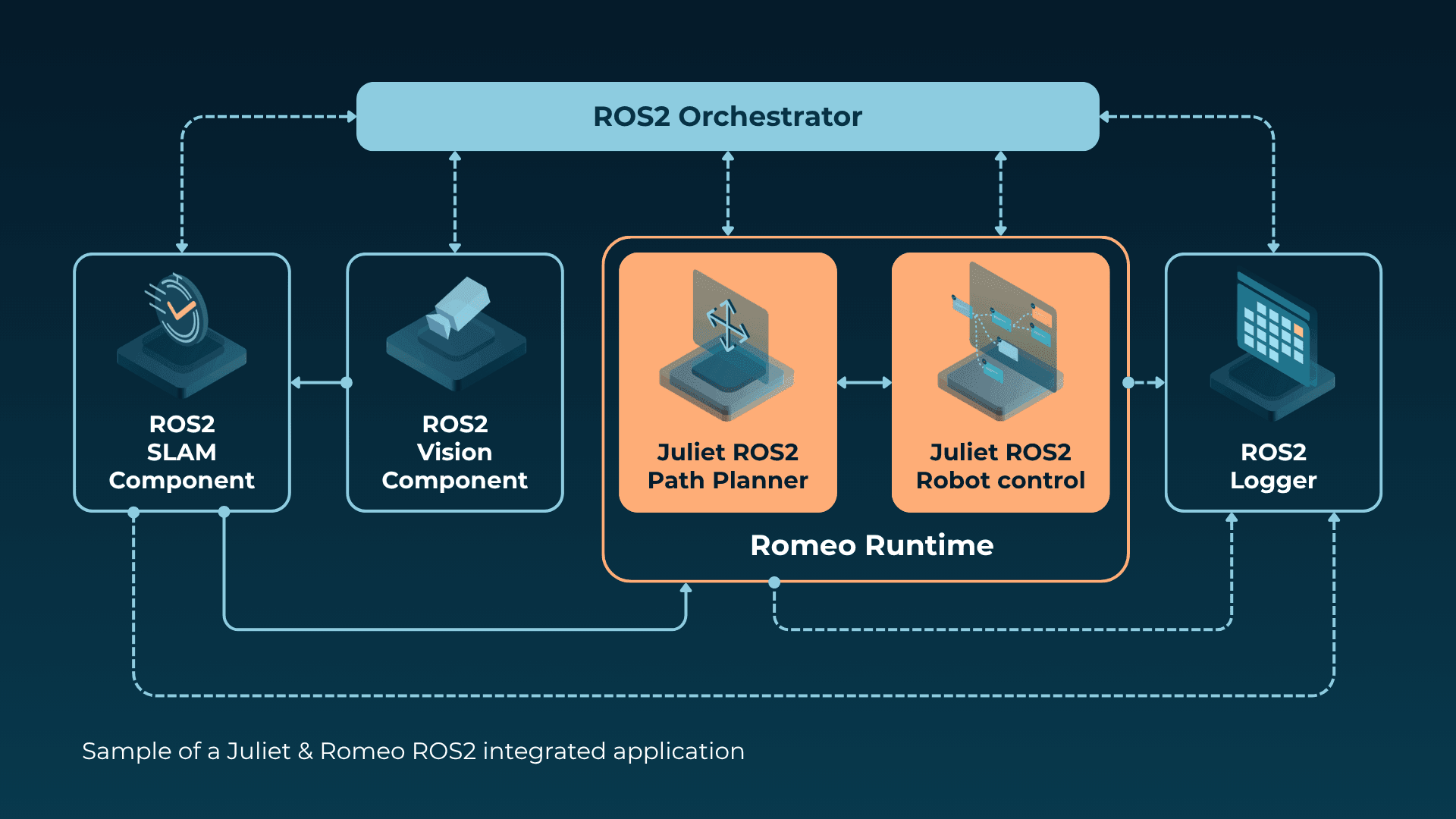 Diagram of ROS2 Orchestrator with Romeo Runtime, showing integration of ROS2 SLAM, Vision, and Robot Control components.