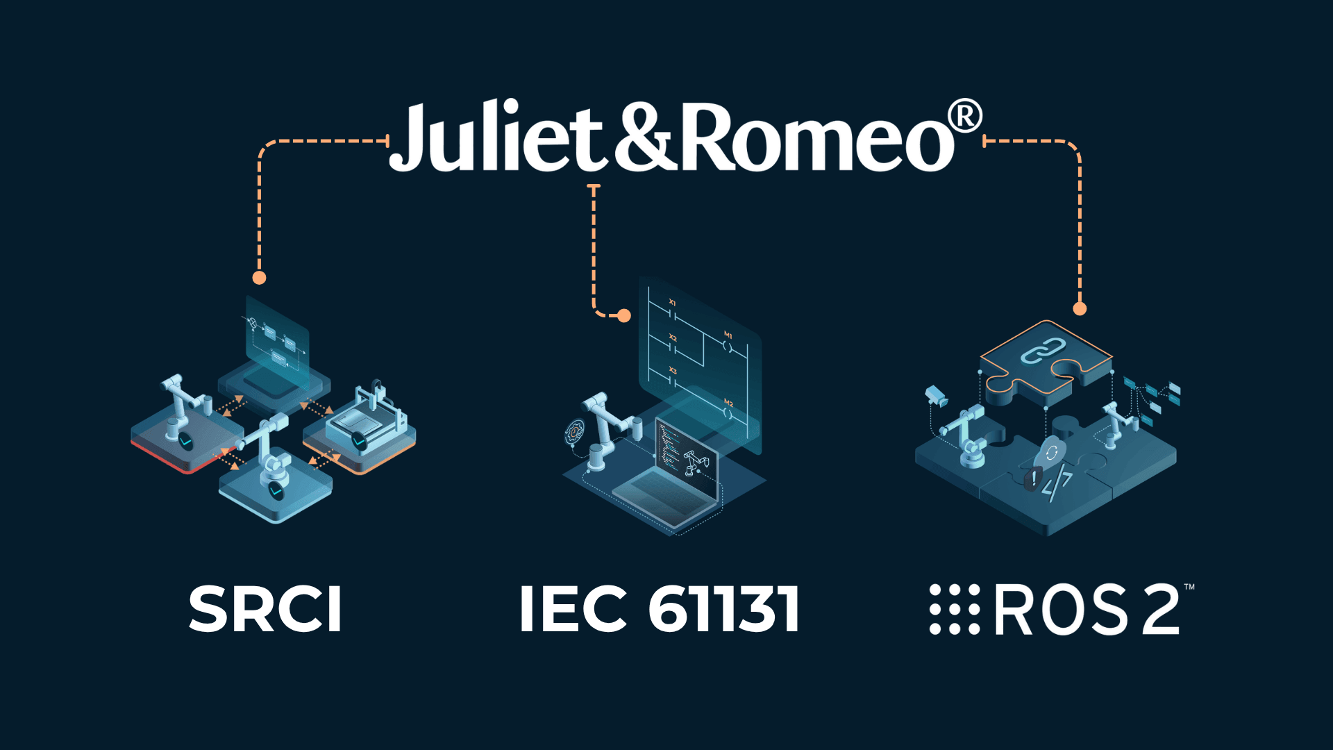 Diagram showing "Juliet&Romeo" connected to three elements: SRCI, IEC 61131, and ROS 2, each represented by robotic and programming visuals.