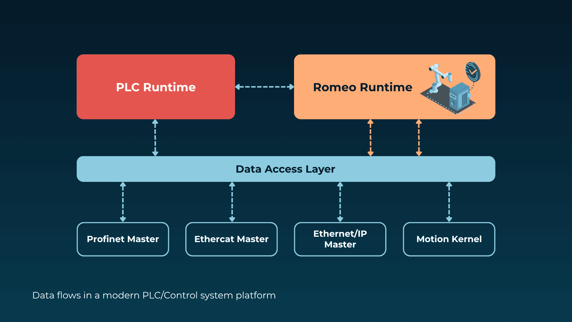 Flowchart illustrating data flow in a PLC/Control system platform, showing PLC and Romeo runtimes connecting through a data access layer to various masters.