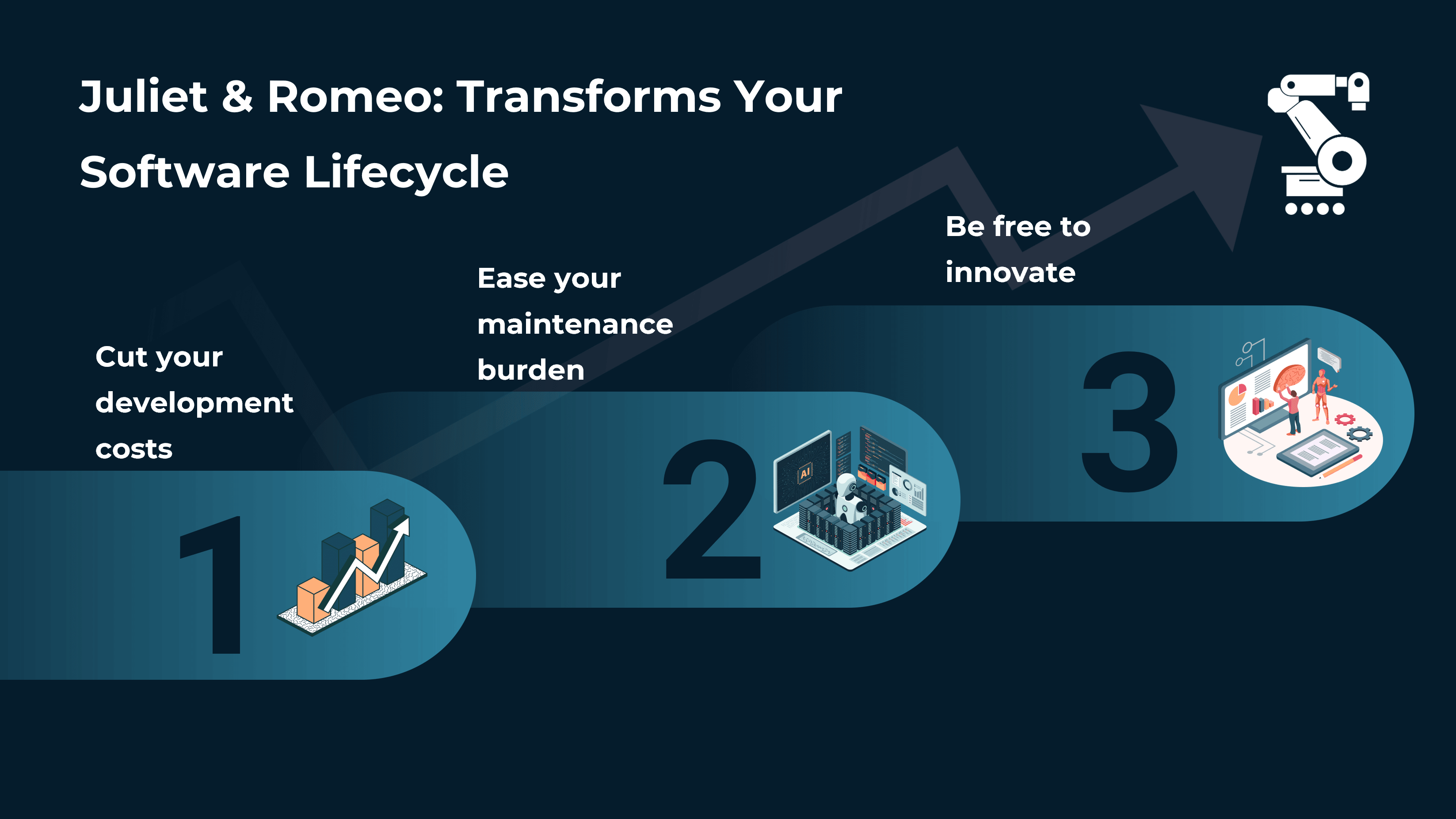 Infographic titled "Juliet & Romeo: Transforms Your Software Lifecycle" with three steps: reduce costs, ease maintenance, and innovate.